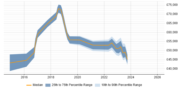 Salary distribution trend for jobs in Liverpool citing Hybrid Cloud