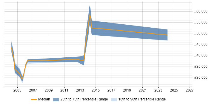 Salary distribution trend for jobs in Liverpool citing IBM Mainframe
