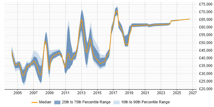 Salary distribution trend for jobs in Liverpool citing IBM