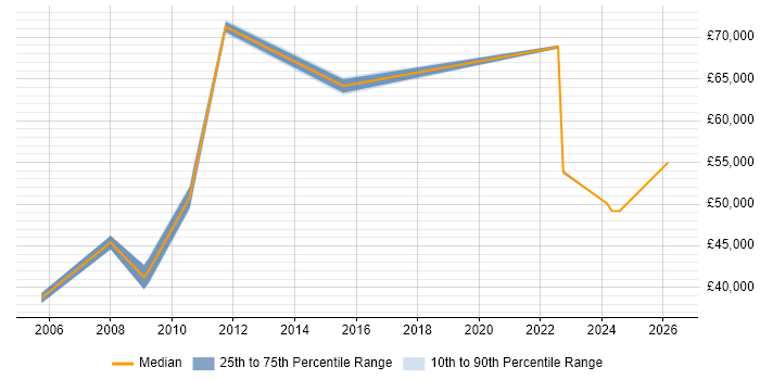 Salary distribution trend for ICT Manager job vacancies in Liverpool
