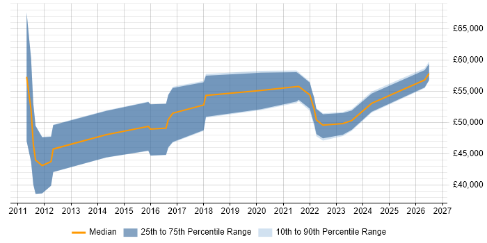 Salary distribution trend for jobs in Liverpool citing Identity Access Management