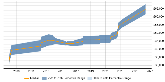 Salary distribution trend for jobs in Liverpool citing Identity Management