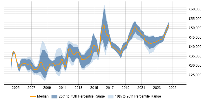 Salary distribution trend for jobs in Liverpool citing IIS