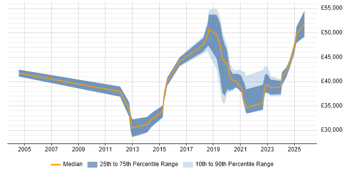 Salary distribution trend for jobs in Liverpool citing iManage