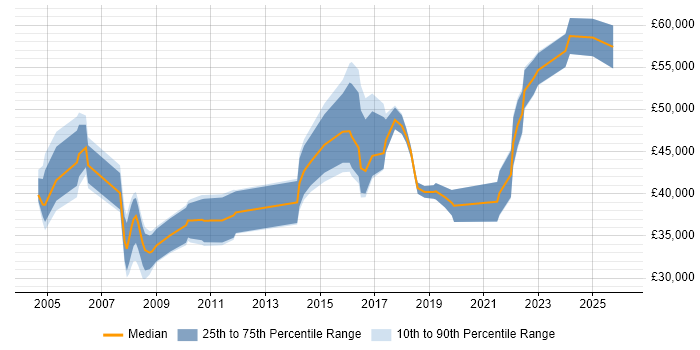 Salary distribution trend for jobs in Liverpool citing Impact Assessments