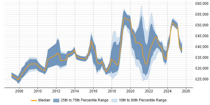 Salary distribution trend for jobs in Liverpool citing Incident Management
