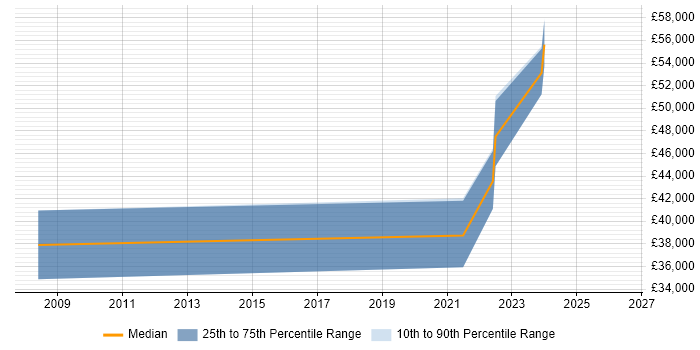 Salary distribution trend for Incident Manager job vacancies in Liverpool