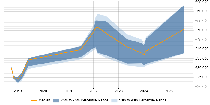 Salary distribution trend for jobs in Liverpool citing Inclusion and Diversity