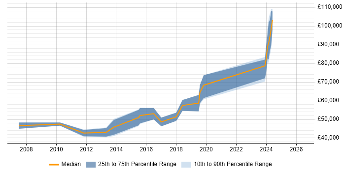 Salary distribution trend for jobs in Liverpool citing Informatica