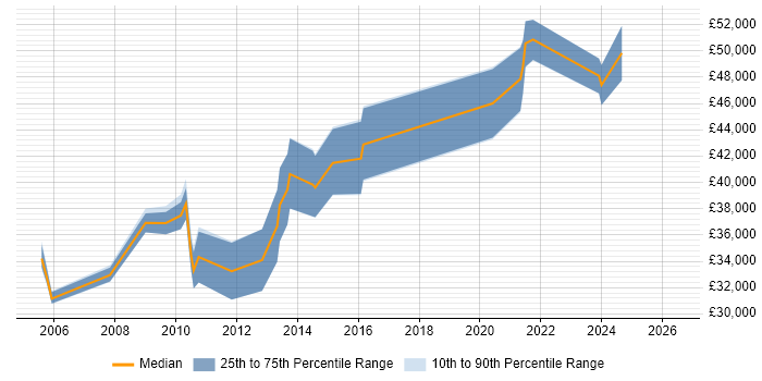 Salary distribution trend for jobs in Liverpool citing Information Management