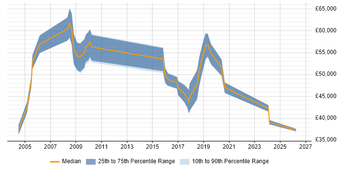 Salary distribution trend for Information Manager job vacancies in Liverpool