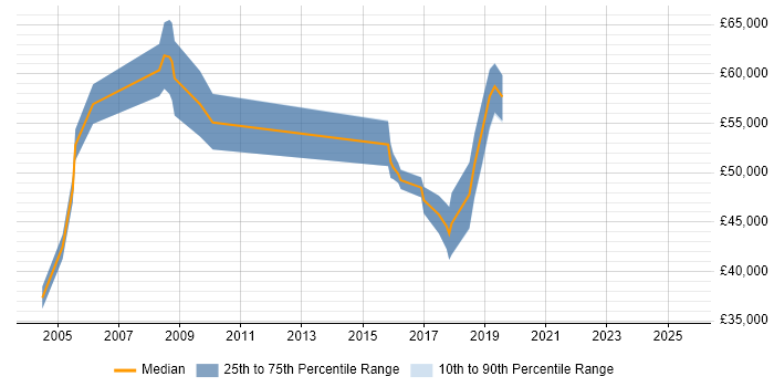 Salary distribution trend for Information Security Manager job vacancies in Liverpool