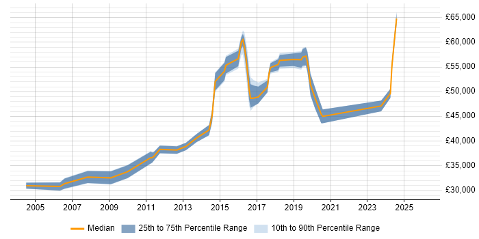 Salary distribution trend for jobs in Liverpool citing Infrastructure Management
