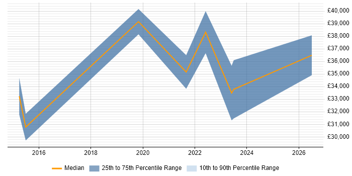 Salary distribution trend for jobs in Liverpool citing Infrastructure Monitoring
