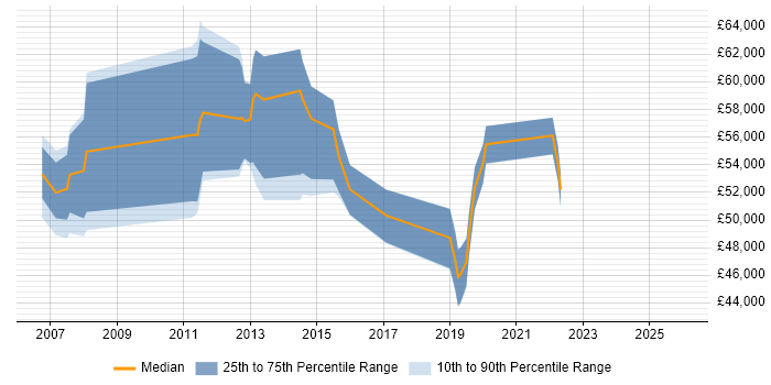 Salary distribution trend for Infrastructure Project Manager job vacancies in Liverpool