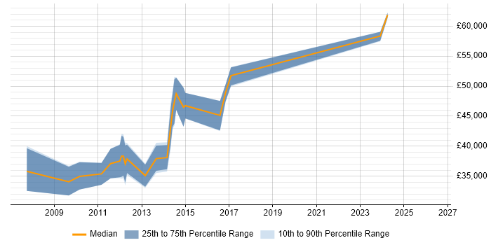 Salary distribution trend for Infrastructure Specialist job vacancies in Liverpool