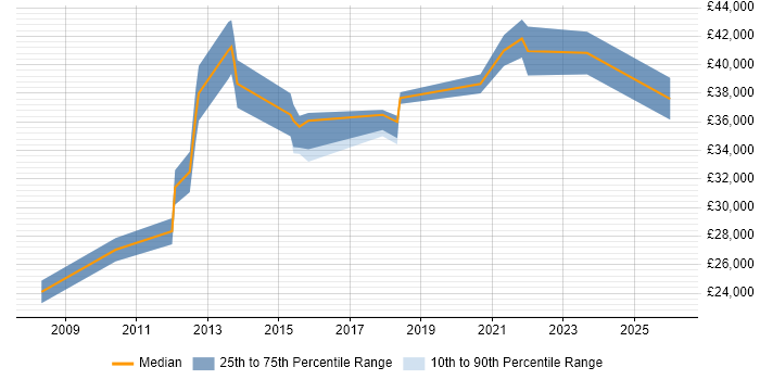 Salary distribution trend for Infrastructure Support Engineer job vacancies in Liverpool