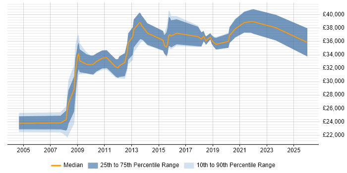 Salary distribution trend for Infrastructure Support job vacancies in Liverpool