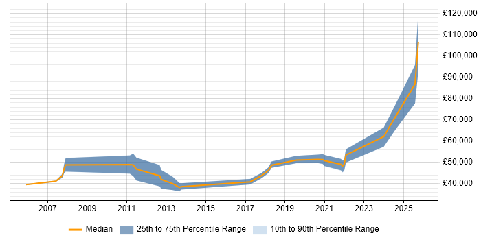 Salary distribution trend for jobs in Liverpool citing Innovative Thinking