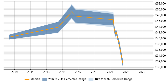 Salary distribution trend for Insight Analyst job vacancies in Liverpool Salary distribution trend for Insight Analyst job vacancies in Liverpool