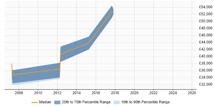 Salary distribution trend for Insight Manager job vacancies in Liverpool Salary distribution trend for Insight Manager job vacancies in Liverpool