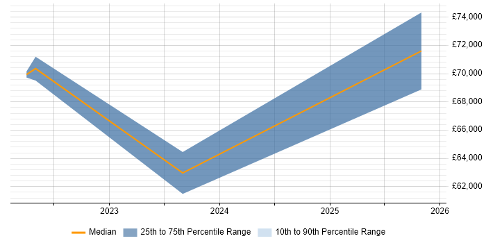 Salary distribution trend for jobs in Liverpool citing Insurtech