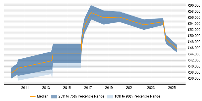 Salary distribution trend for Integration Developer job vacancies in Liverpool