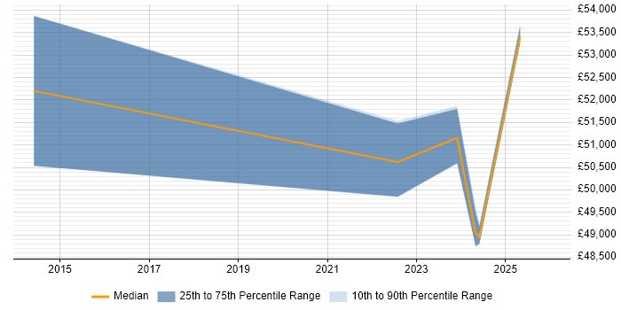 Salary distribution trend for Integration Engineer job vacancies in Liverpool