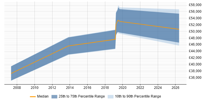 Salary distribution trend for Integration Specialist job vacancies in Liverpool