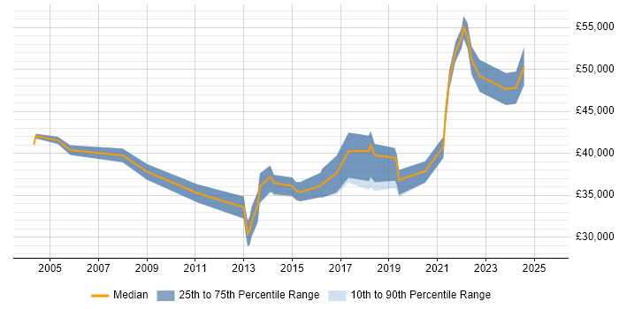 Salary distribution trend for jobs in Liverpool citing Integration Testing Salary distribution trend for jobs in Liverpool citing Integration Testing