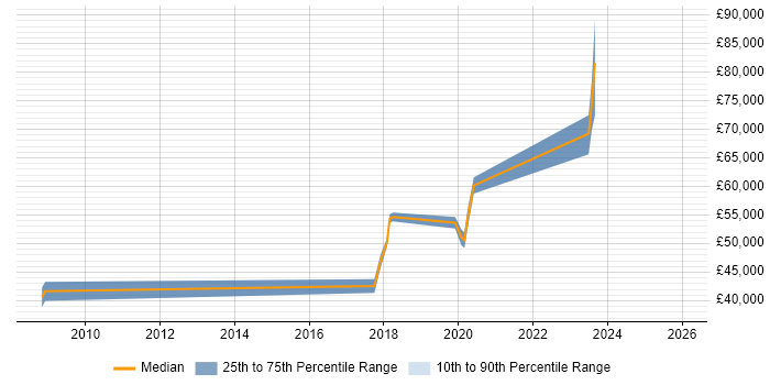 Salary distribution trend for jobs in Liverpool citing InterSystems Cache