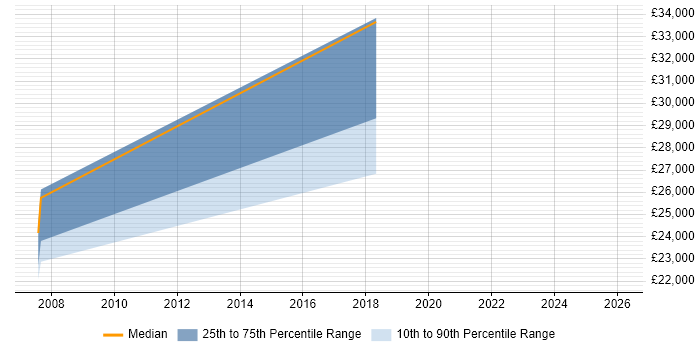 Salary distribution trend for jobs in Liverpool citing Inventory Control