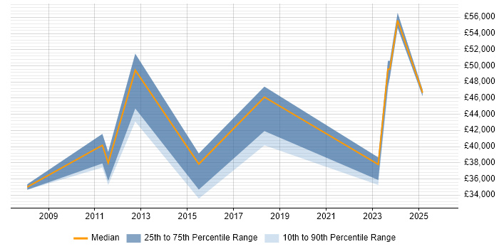 Salary distribution trend for jobs in Liverpool citing Inventory Management