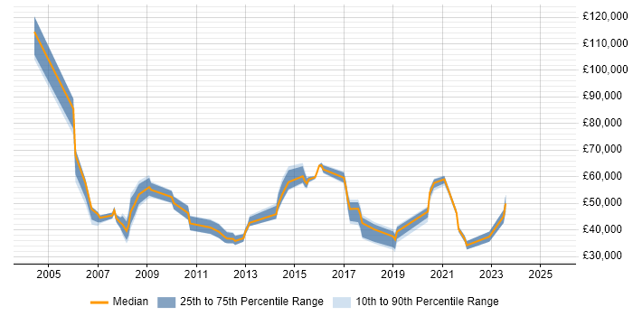 Salary distribution trend for jobs in Liverpool citing Investment Banking