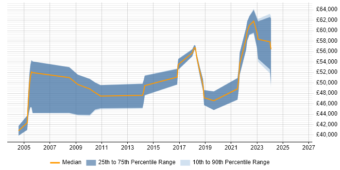 Salary distribution trend for jobs in Liverpool citing IPsec