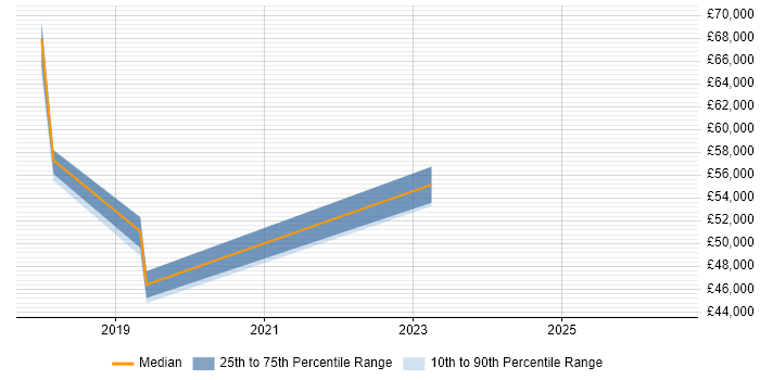 Salary distribution trend for jobs in Liverpool citing ISAE 3402