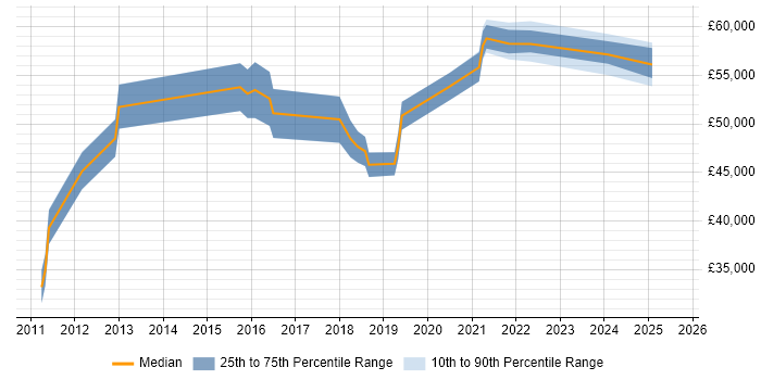 Salary distribution trend for jobs in Liverpool citing ISMS
