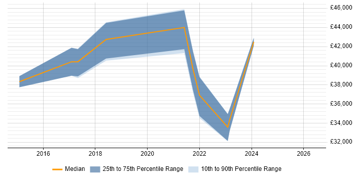 Salary distribution trend for jobs in Liverpool citing ISO/IEC 20000
