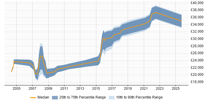 Salary distribution trend for IT Administrator job vacancies in Liverpool