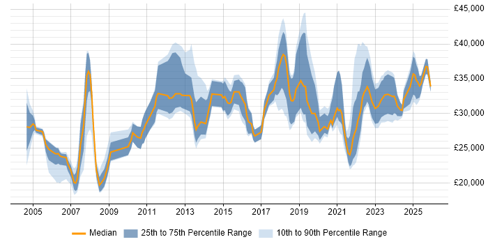 Salary distribution trend for IT Analyst job vacancies in Liverpool