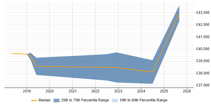 Salary distribution trend for jobs in Liverpool citing IT Asset Management