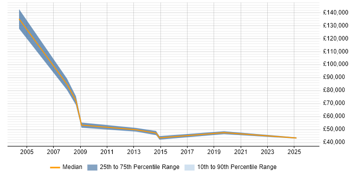 Salary distribution trend for IT Development Manager job vacancies in Liverpool