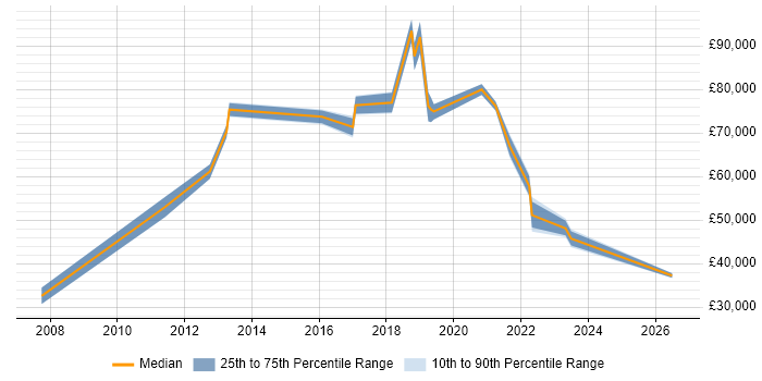 Salary distribution trend for jobs in Liverpool citing IT Governance