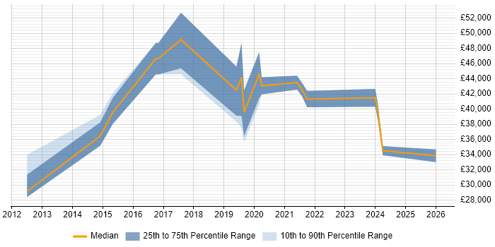 Salary distribution trend for IT Infrastructure Engineer job vacancies in Liverpool