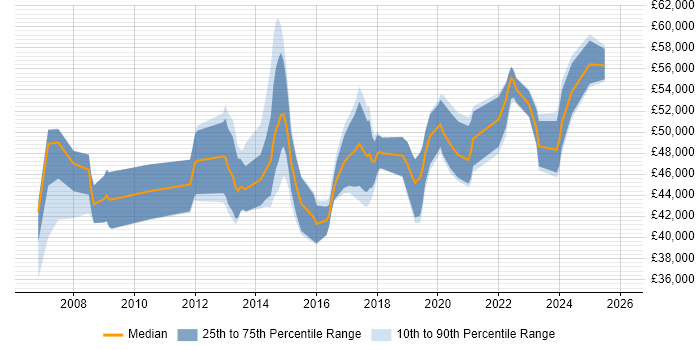 Salary distribution trend for IT Project Manager job vacancies in Liverpool