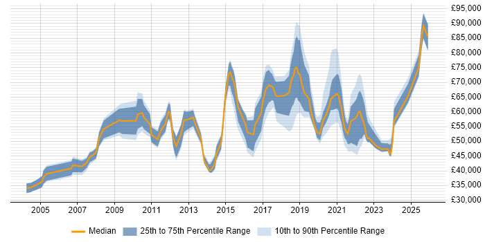Salary distribution trend for jobs in Liverpool citing IT Strategy