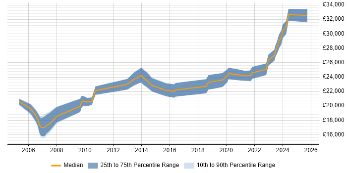 Salary distribution trend for IT Support Technician job vacancies in Liverpool Salary distribution trend for IT Support Technician job vacancies in Liverpool