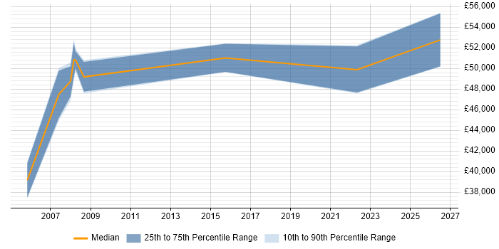 Salary distribution trend for IT Technical Manager job vacancies in Liverpool