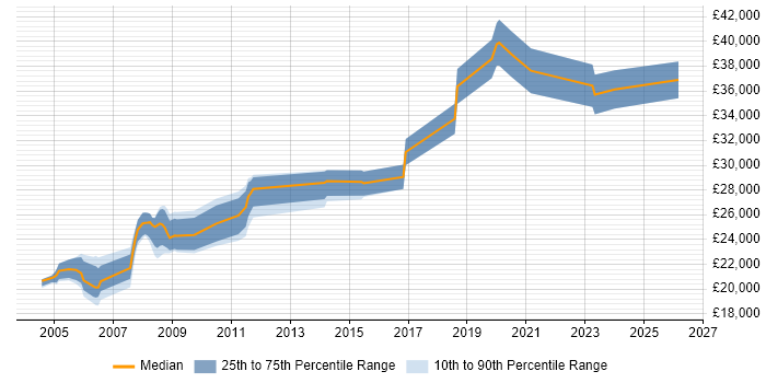 Salary distribution trend for IT Trainer job vacancies in Liverpool