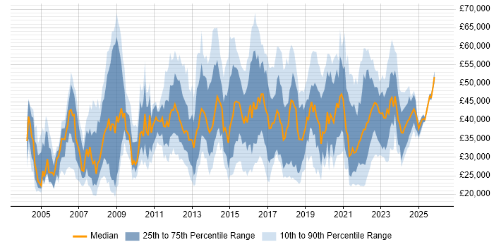 Salary distribution trend for jobs in Liverpool citing ITIL